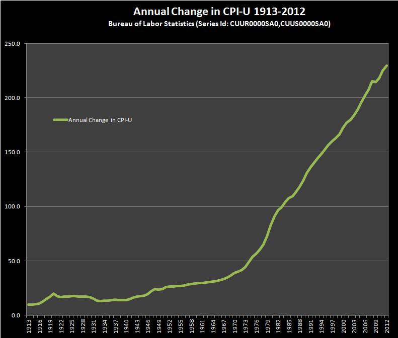 Annual Change in CPI-U 1913-2012