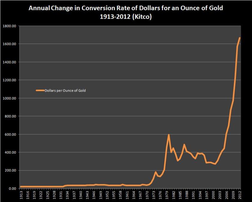 Conversion Rate of Dollars for an Ounce of Gold (Kitco)