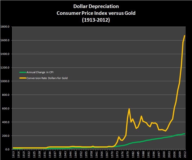 Dollar Depreciation CPI versus Gold (BLS, Kitco)