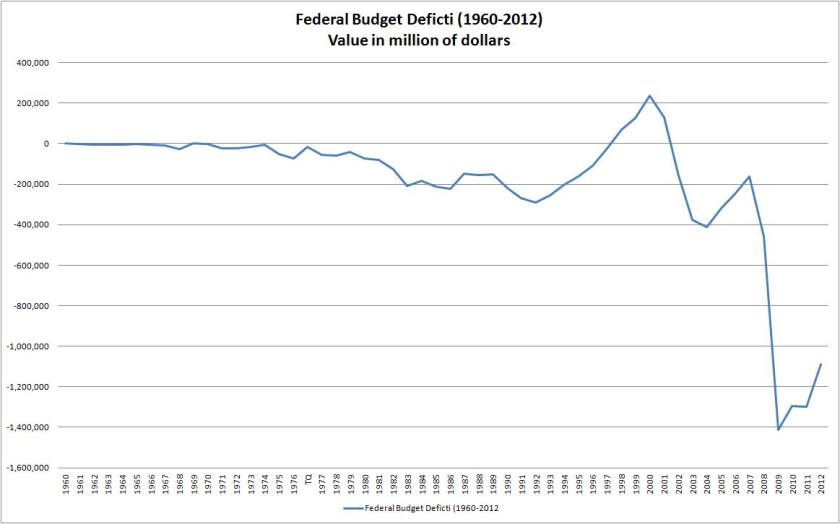 Budget_Deficit_1960_to_2012