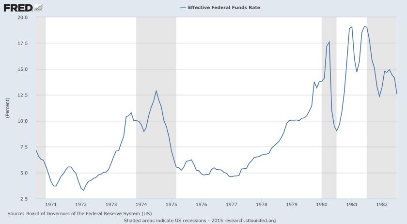 Fed Fund rate 1970 to 1982 (St. Louis Federal Reserve)