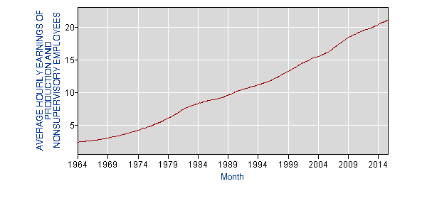 Average hourly wages in nominal dollars (BLS, series id: CES0500000008)