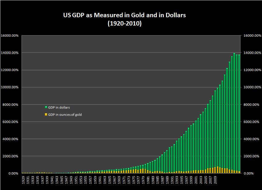 Producto interno bruto estadounidense denominado en oro y en dólares fiduciarios entre 1920 y 2010.