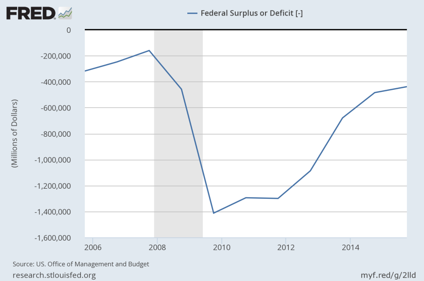 federaldeficit20052015