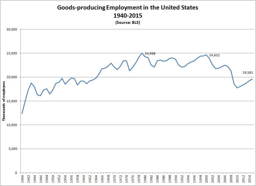 goodsproducingemployment