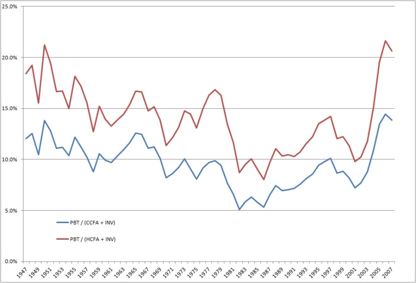 Rate of Profit, 1947-2007 as measured by profit before taxes against current-cost fixed assets and historical-cost fixed assets of corporations. SOURCE: Kliman, BEA